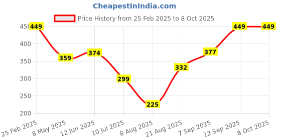 ajio.com Shein Activewear Length Double Sided Pockets Track Shorts shein Price History Graph from 25 Feb 2025 to 8 Oct 2025