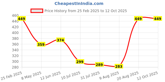 ajio.com Shein Activewear Length Double Sided Pockets Track Shorts shein Price History Graph from 25 Feb 2025 to 12 Oct 2025