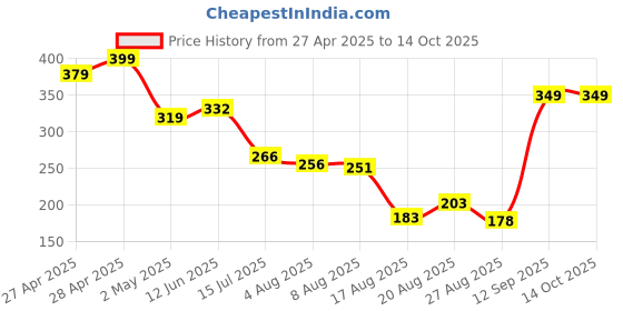 ajio.com Shein Activewear Length Low Rise Track Shorts with Pockets shein Price History Graph from 27 Apr 2025 to 14 Oct 2025