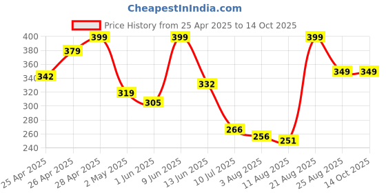 ajio.com Shein Activewear Length Low Rise Track Shorts with Pockets shein Price History Graph from 25 Apr 2025 to 13 Oct 2025