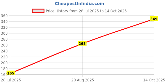 ajio.com Shein Activewear Low Rise Side Ruched Tie-Up Mini Hot Pants shein Price History Graph from 28 Jul 2025 to 14 Oct 2025
