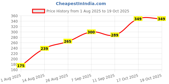 ajio.com Shein Activewear Low Rise Side Ruched Tie-Up Mini Hot Pants shein Price History Graph from 1 Aug 2025 to 17 Oct 2025