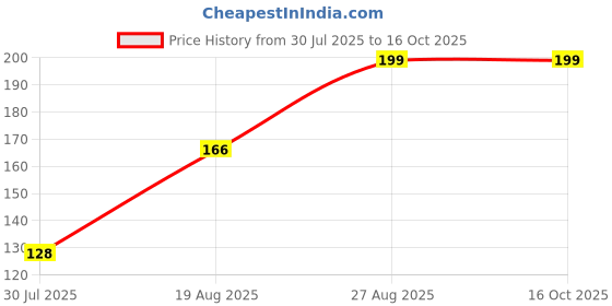 ajio.com Shein Activewear Medium Length Short Sleeves Crew Tshirt shein Price History Graph from 30 Jul 2025 to 15 Oct 2025