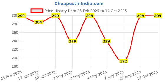 ajio.com Shein Activewear Medium Length Short Sleeves Top with Contrast Piping shein Price History Graph from 25 Feb 2025 to 14 Oct 2025