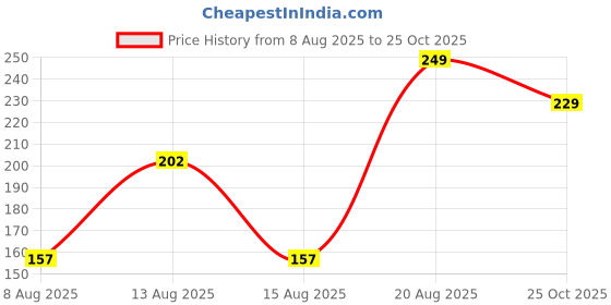 ajio.com Shein Activewear Medium Length Short Sleeves Tshirt shein Price History Graph from 8 Aug 2025 to 25 Oct 2025