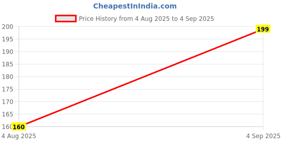 ajio.com Shein Activewear Medium Length Sleeveless Low Armhole Loose Fit Tank Top shein Price History Graph from 4 Aug 2025 to 4 Sep 2025