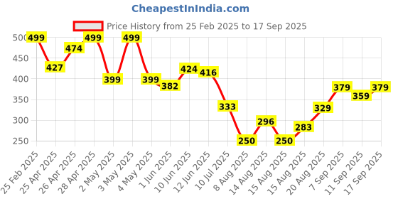 ajio.com Shein Activewear Mini Length Cream Cargo Shorts with Pockets shein Price History Graph from 25 Feb 2025 to 17 Sep 2025