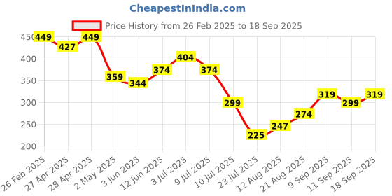 ajio.com Shein Activewear Mini Length Front Graphic Placement Print Shorts shein Price History Graph from 26 Feb 2025 to 18 Sep 2025