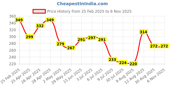 ajio.com Shein Activewear Mini Length Front Typographic Placement Print Shorts shein Price History Graph from 25 Feb 2025 to 5 Nov 2025