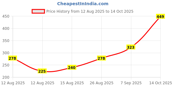 ajio.com Shein Activewear Mini Length High Rise Shorts shein Price History Graph from 12 Aug 2025 to 14 Oct 2025