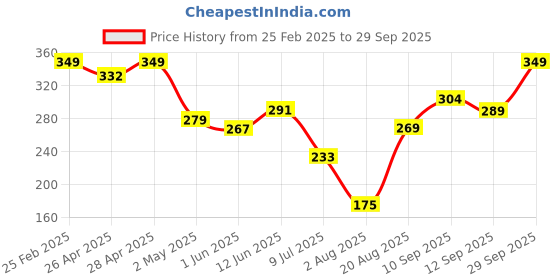 ajio.com Shein Activewear Mini Length High Rise Teal Shorts with Side Stripes shein Price History Graph from 25 Feb 2025 to 29 Sep 2025