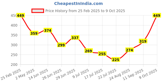 ajio.com Shein Activewear Mini Length High Rise Typographic Placement Print Shorts shein Price History Graph from 25 Feb 2025 to 9 Oct 2025