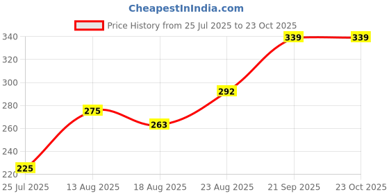 ajio.com Shein Activewear Mini Length High Rise Wine Shorts shein Price History Graph from 25 Jul 2025 to 23 Oct 2025