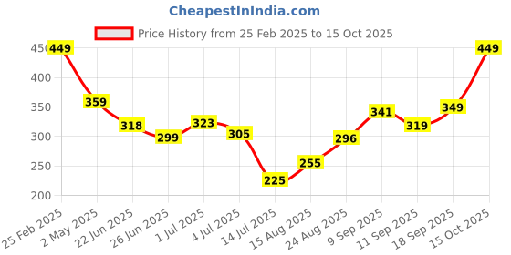 ajio.com Shein Activewear Mini Length High Waist Wine Front Slit Skorts shein Price History Graph from 25 Feb 2025 to 15 Oct 2025