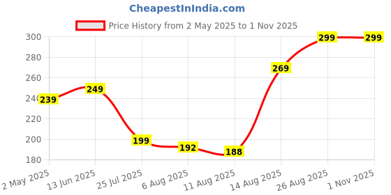 ajio.com Shein Activewear Scoop Neck Sleeveless Tank Top with Criss-Cross Back shein Price History Graph from 2 May 2025 to 1 Nov 2025
