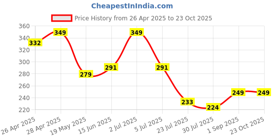 ajio.com Shein Activewear Short Length Typographic Chest Print Crew T-Shirt shein Price History Graph from 26 Apr 2025 to 23 Oct 2025