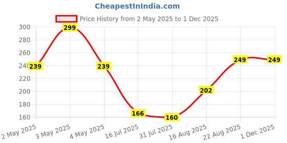 ajio.com Shein Activewear Short Sleeve Crew Neck T-Shirt shein Price History Graph from 2 May 2025 to 29 Nov 2025