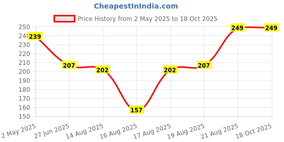 ajio.com Shein Activewear Short Sleeve Crew Neck T-Shirt shein Price History Graph from 2 May 2025 to 18 Oct 2025