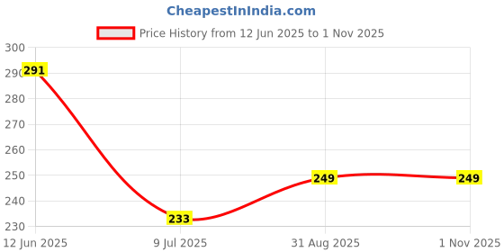 ajio.com Shein Activewear Short Sleeve Typographic Chest Print Crew T-Shirt shein Price History Graph from 12 Jun 2025 to 1 Nov 2025