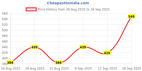 ajio.com Shein Activewear Short Sleeves Front Zip Panelled Fitted Top shein Price History Graph from 26 Aug 2025 to 28 Sep 2025