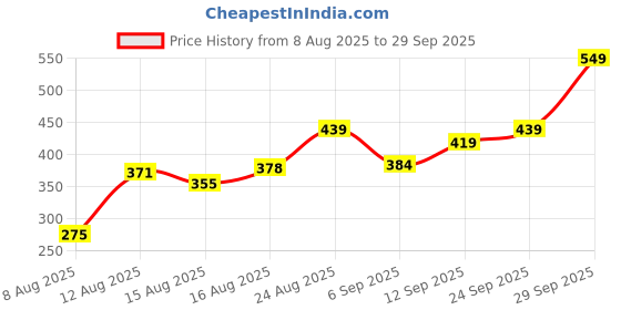 ajio.com Shein Activewear Short Sleeves Front Zip Panelled Fitted Top shein Price History Graph from 8 Aug 2025 to 29 Sep 2025