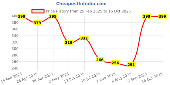 ajio.com Shein Activewear Side Piping Above The Knee Length Track Shorts shein Price History Graph from 25 Feb 2025 to 15 Oct 2025