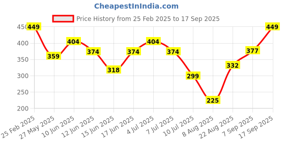 ajio.com Shein Activewear Side Piping-detail Elasticated Waist Track Shorts shein Price History Graph from 25 Feb 2025 to 17 Sep 2025