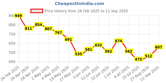 ajio.com Shein Activewear Side Pockets Elasticated Drawstring Joggers shein Price History Graph from 26 Feb 2025 to 11 Sep 2025