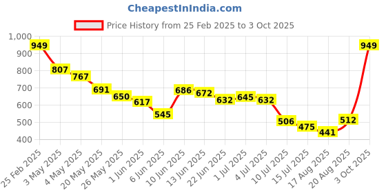 ajio.com Shein Activewear Side Pockets Elasticated Drawstring Joggers shein Price History Graph from 25 Feb 2025 to 3 Oct 2025