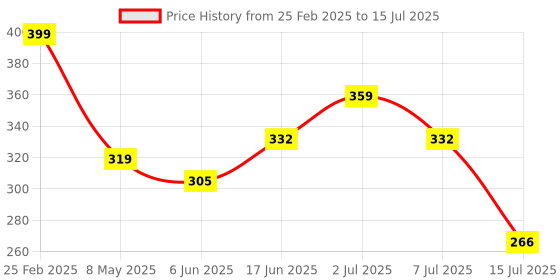 ajio.com Shein Activewear Side Small Typographic Print Length Track Shorts shein Price History Graph from 25 Feb 2025 to 15 Jul 2025