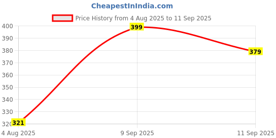 ajio.com Shein Activewear Sleeveless Criss-Cross Back Fitted Short Top shein Price History Graph from 4 Aug 2025 to 11 Sep 2025