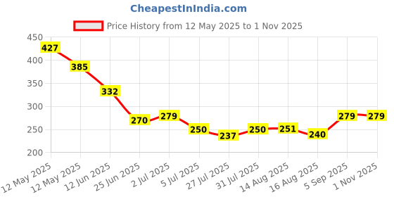 ajio.com Shein Activewear Sleeveless Crop Tank Top shein Price History Graph from 12 May 2025 to 1 Nov 2025