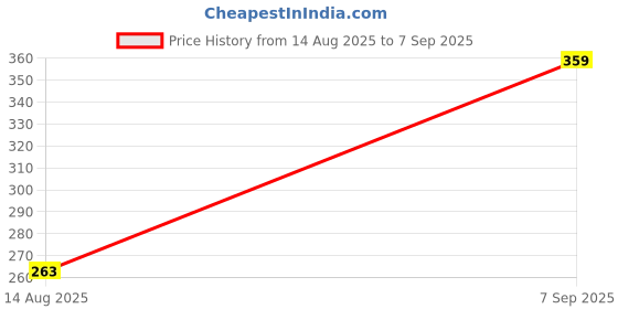 ajio.com Shein Activewear Spaghetti Strap Criss-Cross Back Crop Fitted Cami Top shein Price History Graph from 14 Aug 2025 to 7 Sep 2025