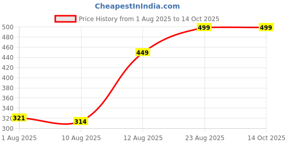 ajio.com Shein Activewear Textured Mini Track Shorts with Pockets shein Price History Graph from 1 Aug 2025 to 14 Oct 2025