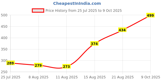 ajio.com Shein Activewear Textured Mini Track Shorts with Pockets shein Price History Graph from 25 Jul 2025 to 9 Oct 2025