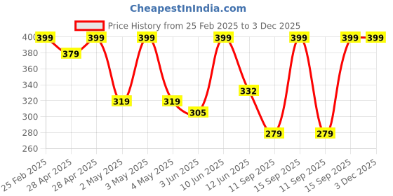 ajio.com Shein Activewear Wine High Rise Ankle Length Flared Track Pant shein Price History Graph from 25 Feb 2025 to 3 Dec 2025