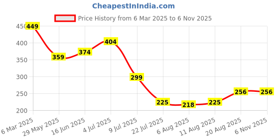 ajio.com Shein Activewear Wine Scoop Neck Crop Tank Top shein Price History Graph from 6 Mar 2025 to 6 Nov 2025