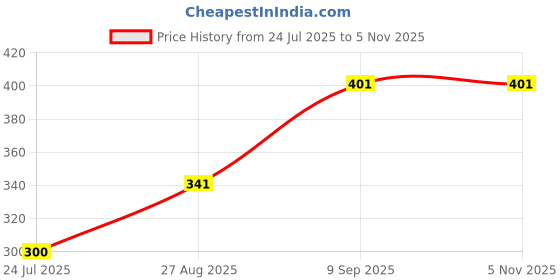ajio.com Shein Animal Print Smocked Waist High Rise Shorts shein Price History Graph from 24 Jul 2025 to 1 Nov 2025