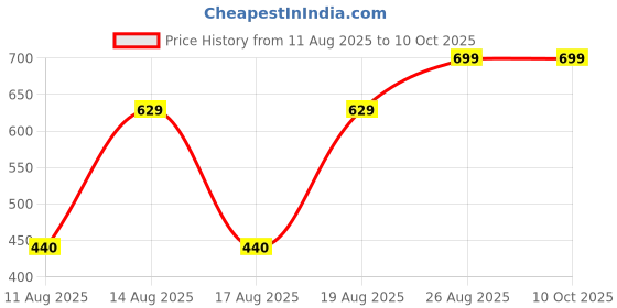 ajio.com Shein Ankle Graphic Print Joggers With Pockets shein Price History Graph from 11 Aug 2025 to 9 Oct 2025