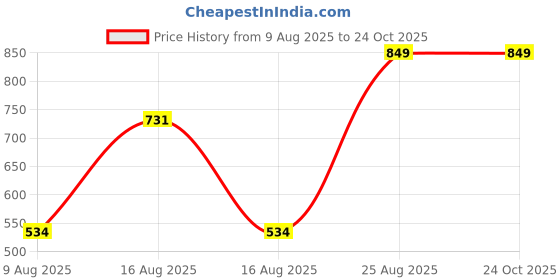 ajio.com Shein Ankle Length Acid Wash Skinny Fit Jeans With Pockets shein Price History Graph from 9 Aug 2025 to 23 Oct 2025