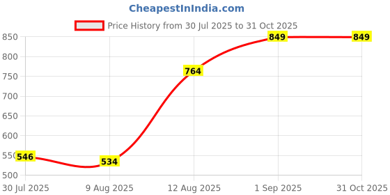 ajio.com Shein Ankle Length Acid Wash Skinny Fit Jeans With Pockets shein Price History Graph from 30 Jul 2025 to 31 Oct 2025