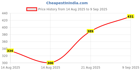 ajio.com Shein Ankle Length Boot Fit Trousers With Twisted Waist shein Price History Graph from 14 Aug 2025 to 9 Sep 2025