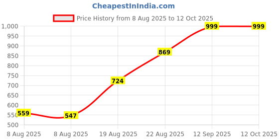 ajio.com Shein Ankle Length Bootcut Jeans With Pockets shein Price History Graph from 8 Aug 2025 to 11 Oct 2025