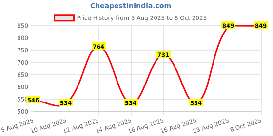 ajio.com Shein Ankle Length Bootcut Pants with Back Welt Pockets shein Price History Graph from 5 Aug 2025 to 8 Oct 2025