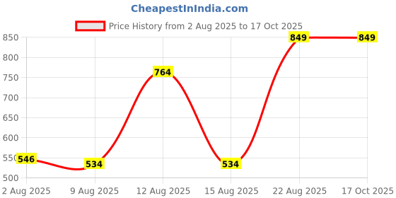 ajio.com Shein Ankle Length Bootcut Pants with Back Welt Pockets shein Price History Graph from 2 Aug 2025 to 15 Oct 2025