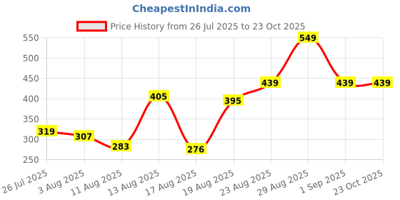 ajio.com Shein Ankle Length Bow Detail Striped Wide Leg Pants shein Price History Graph from 26 Jul 2025 to 23 Oct 2025