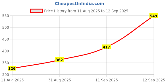 ajio.com Shein Ankle Length Bow Detail Wide Leg Track Pants shein Price History Graph from 11 Aug 2025 to 12 Sep 2025