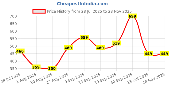 ajio.com Shein Ankle Length Cargo Joggers with Pockets shein Price History Graph from 28 Jul 2025 to 27 Nov 2025