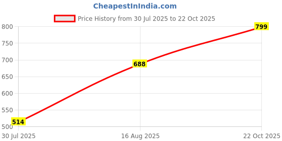 ajio.com Shein Ankle Length Cargo Style Jogger Jeans shein Price History Graph from 30 Jul 2025 to 22 Oct 2025