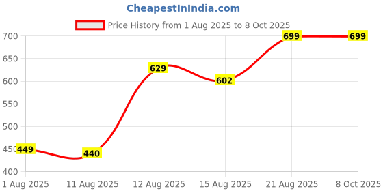 ajio.com Shein Ankle Length Cargo Style Joggers With Pockets shein Price History Graph from 1 Aug 2025 to 8 Oct 2025